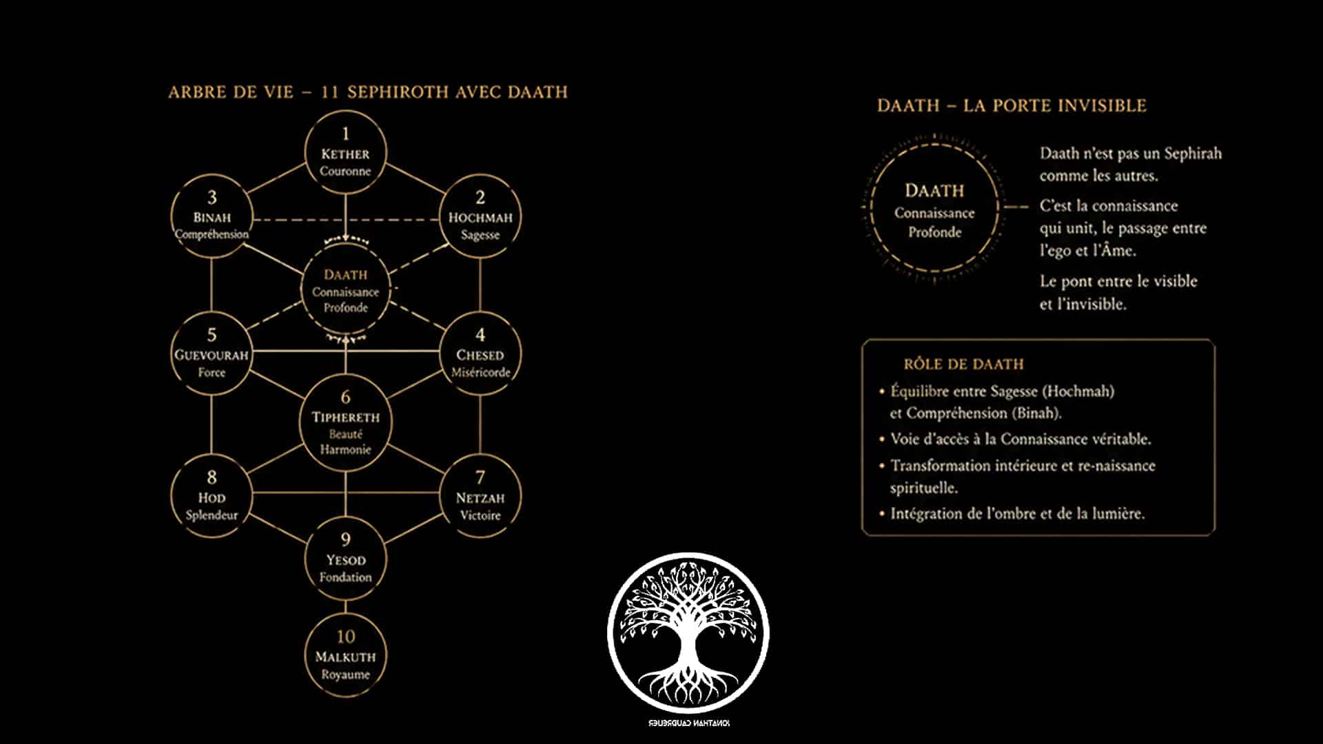 Daath : la connaissance cachée de l’Arbre de Vie par Jonathan Caudrelier